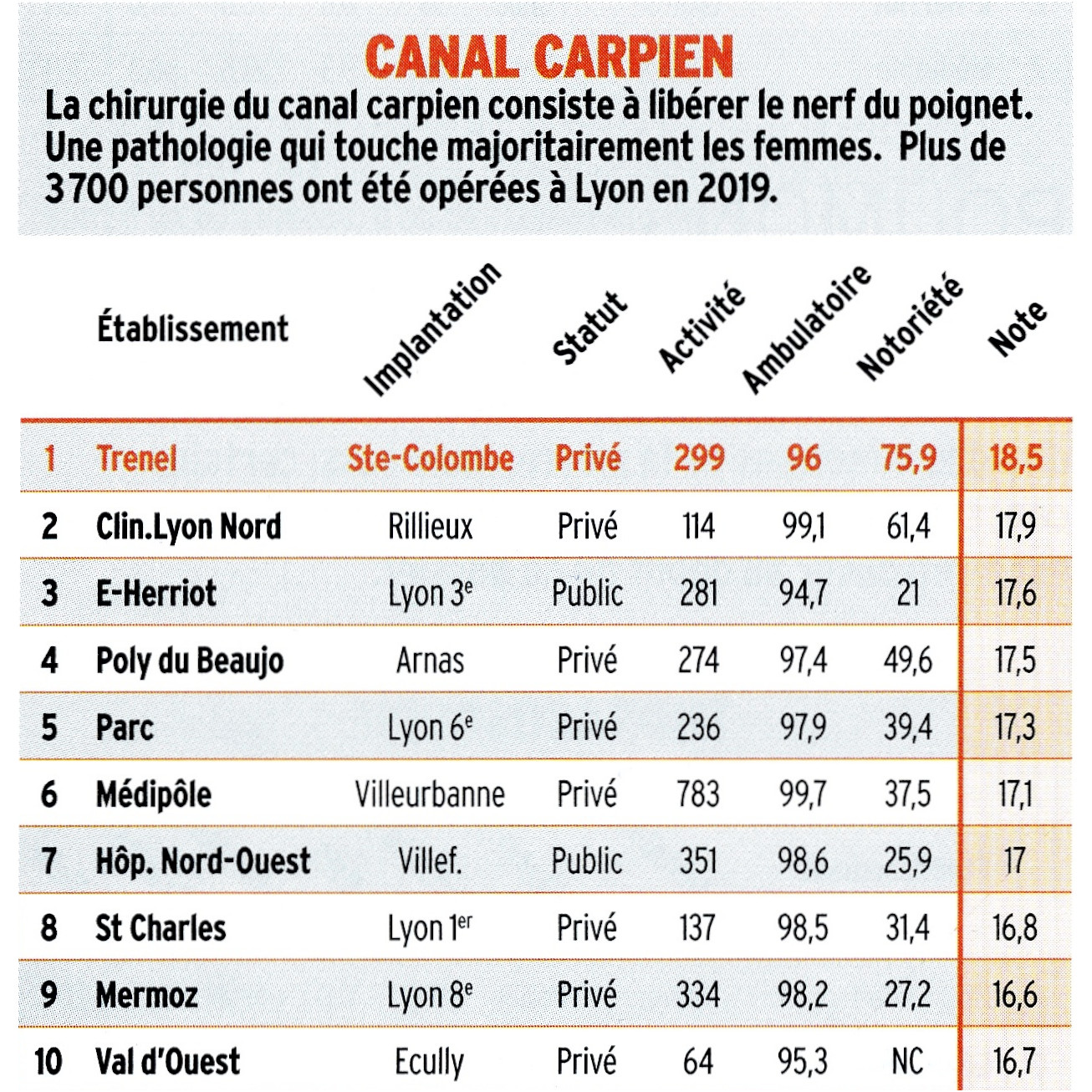 Classement cliniques Lyon canal carpien